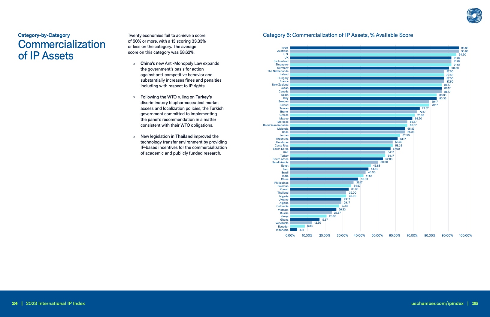 美国商会:2023年国际知识产权指数报告