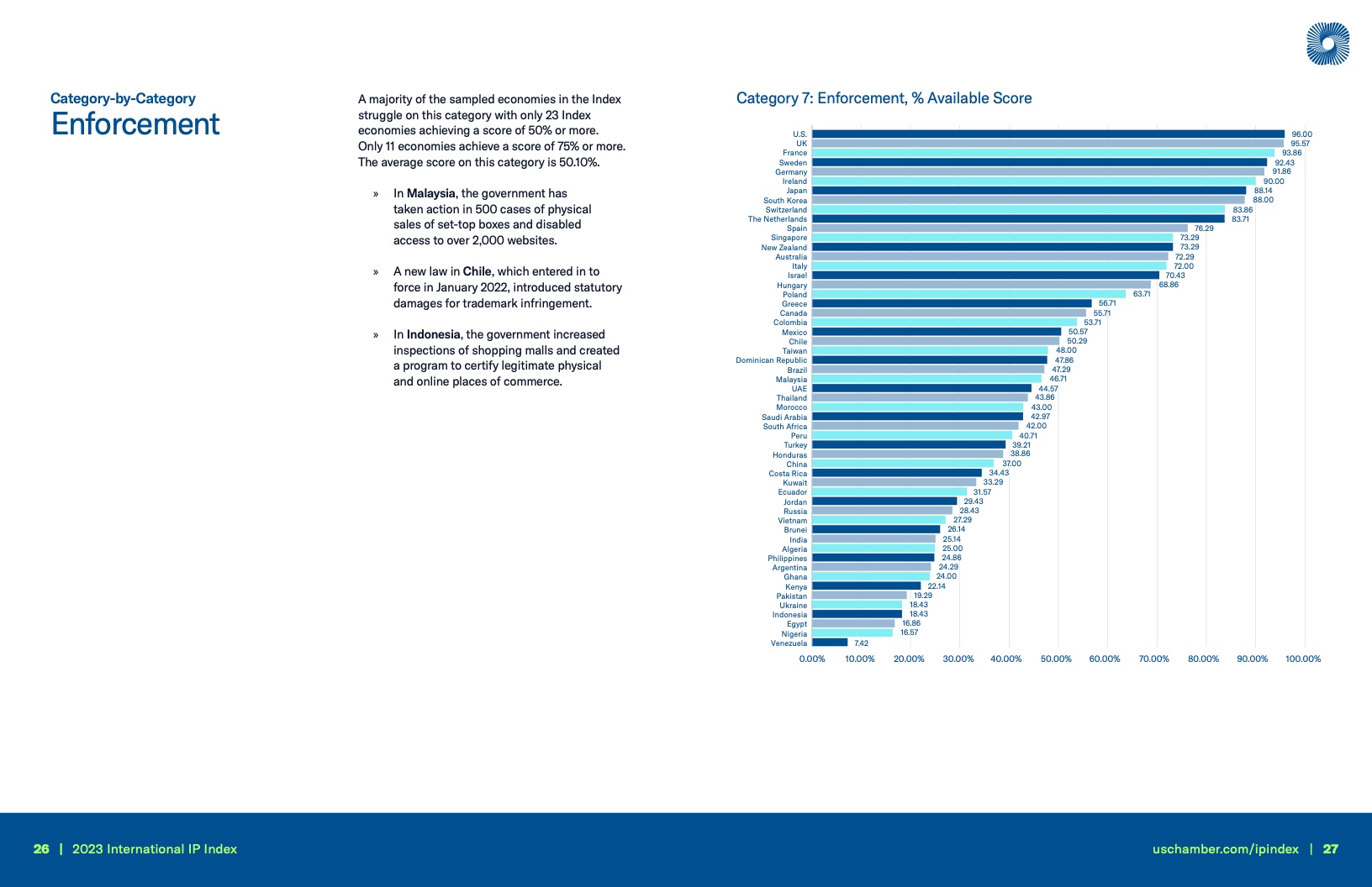 美国商会:2023年国际知识产权指数报告