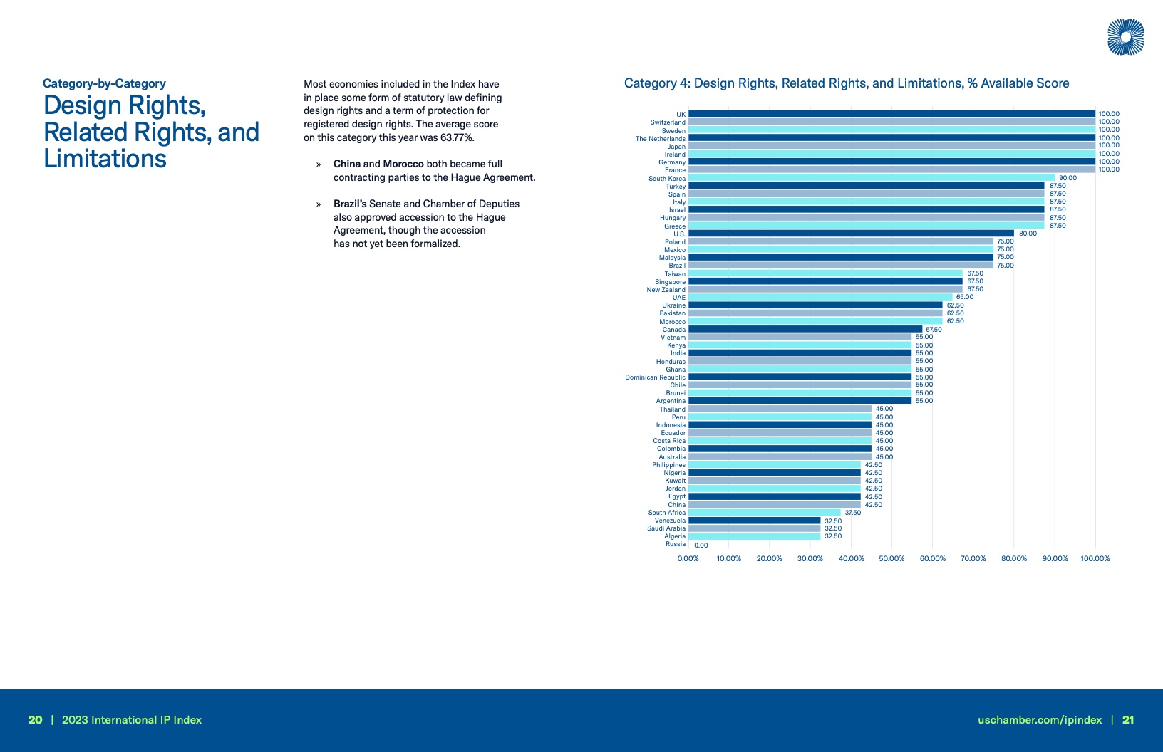 美国商会:2023年国际知识产权指数报告