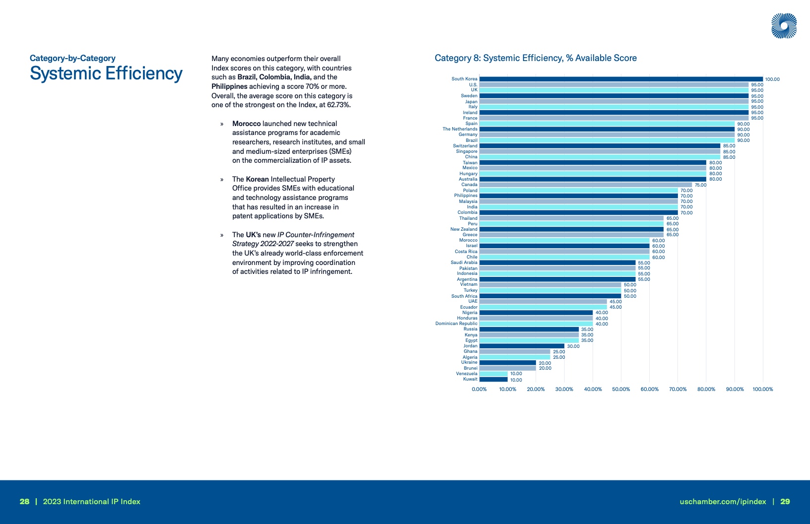 美国商会:2023年国际知识产权指数报告