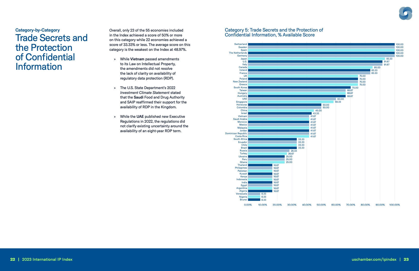 美国商会:2023年国际知识产权指数报告