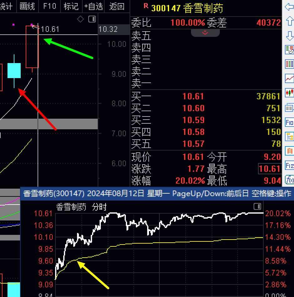 干货，追跌，杀涨！容易飞，可惜很多人没耐心