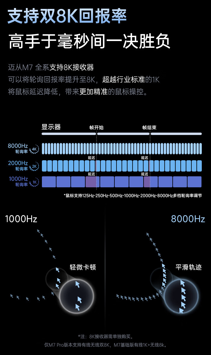迈从首款中大手型电竞鼠标 M7 / PRO 上架:PAW3395、53 克重量,199 元起