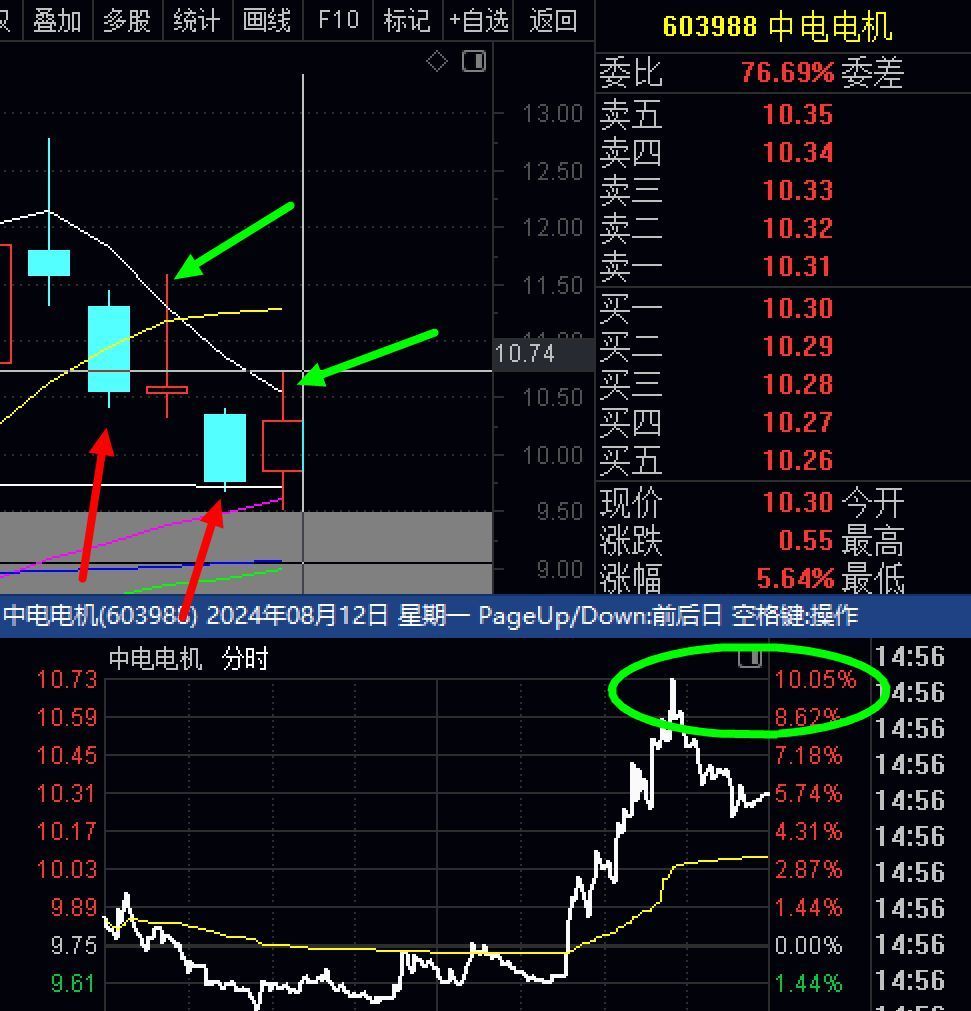 干货，追跌，杀涨！容易飞，可惜很多人没耐心