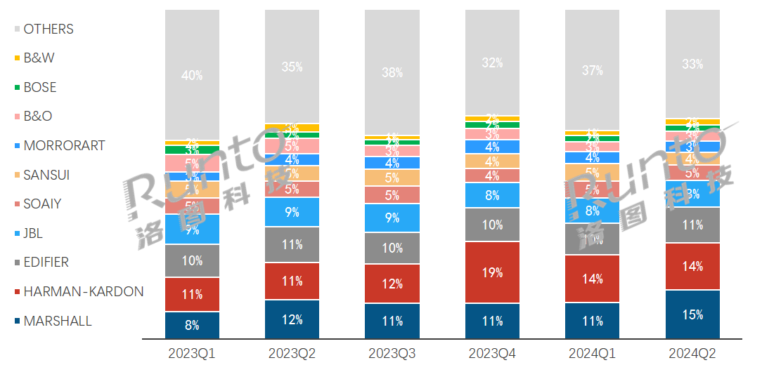 洛图科技：2024 上半年中国蓝牙音箱销量达 1233 万台，2000 + 元产品上涨 32%