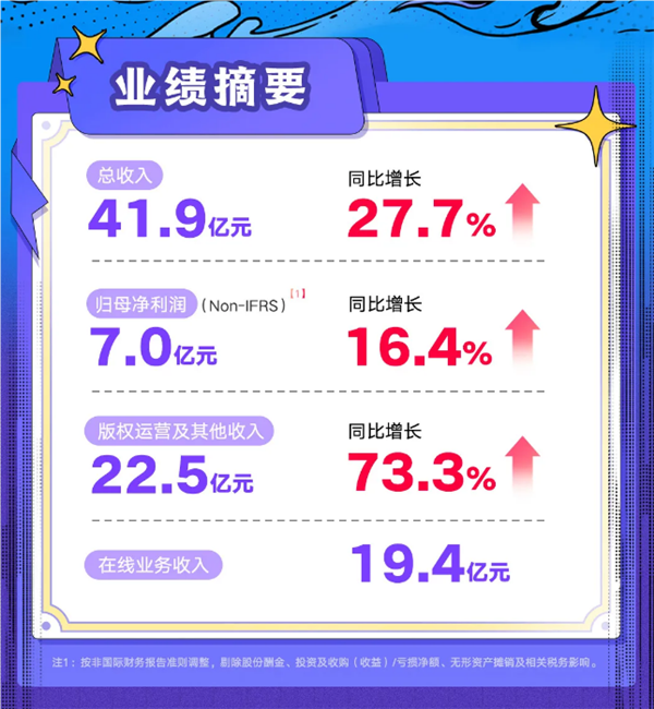 阅文集团净利大增16.4%远超预期!《热辣滚烫》《庆余年》等四连爆