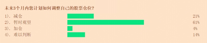 上海证券报调查：五成投资者看涨三季度 高净值客户加仓意愿相对积极