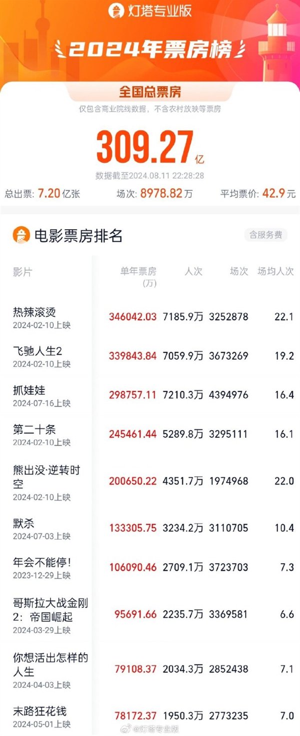 《抓娃娃》超《热辣滚烫》 成2024观影人次第一