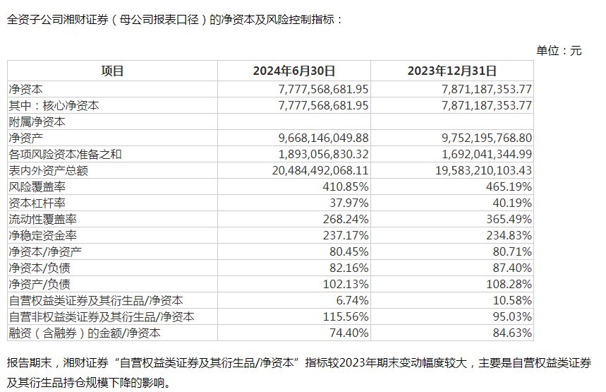 V观财报|湘财股份上半年净利降近五成,自营权益类证券持仓规模下降
