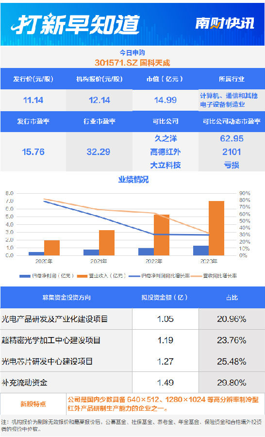 低于行业市盈率50%发行,光电细分领域“小巨人”今日申购 | 打新早知道