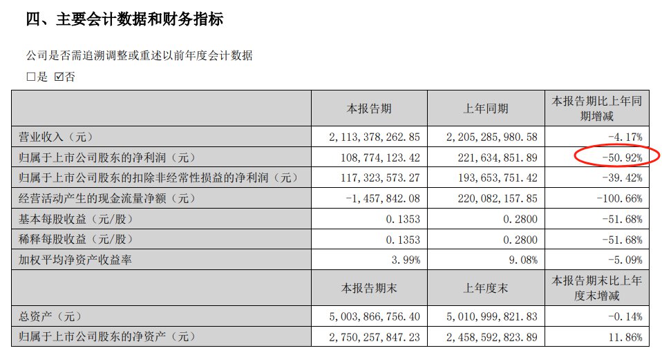 V观财报｜英威腾上半年净利“腰斩”