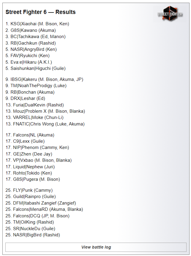“小孩”曾卓君夺得 2024 电竞世界杯《街霸 6》项目冠军,30 万美元收入囊中