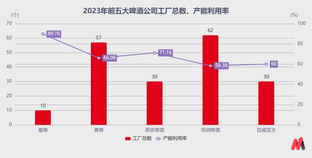 (数据来源:各公司年报,燕啤、百威亚太工厂总数超30家,没披露具体数字)