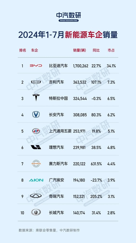 前7月新能源车企销量TOP10公布:赛力斯猛增 紧追理想