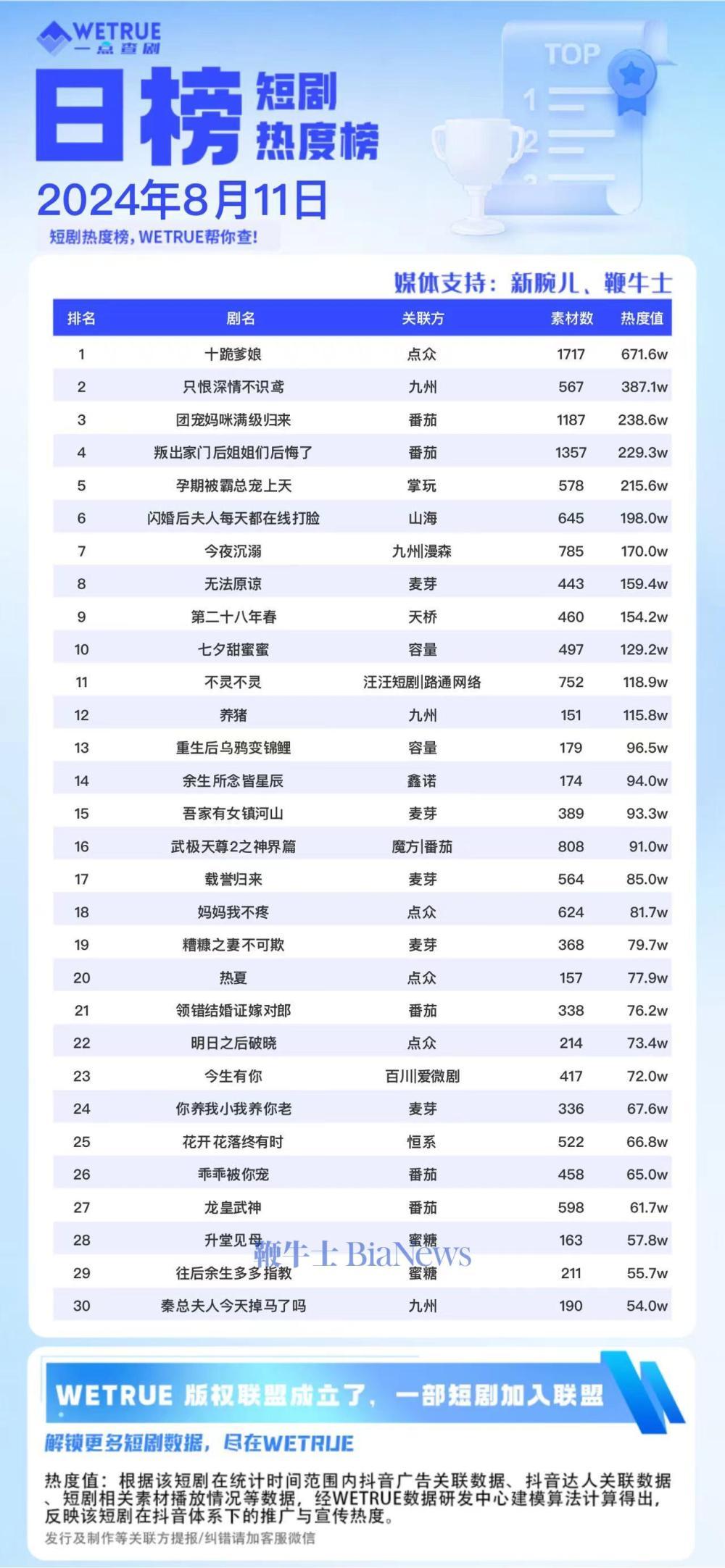11日短剧热度榜:《十跪爹娘》第一,大盘6518万