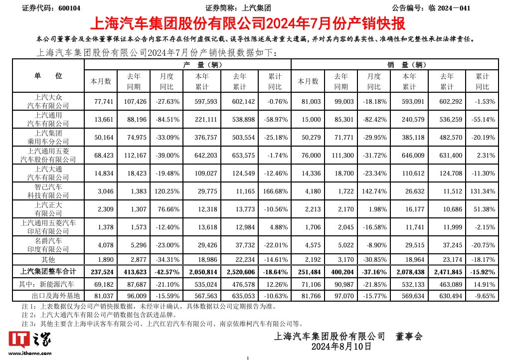 消息称通用汽车中国裁员并计划大规模改革,上汽通用 7 月销量同比大跌 82.42%