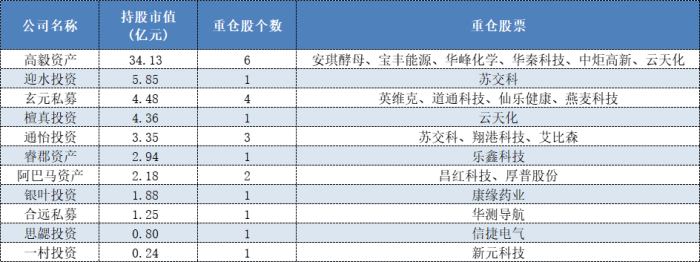 表格:部分百亿私募中报持仓个股情况(截至8月12日更新)