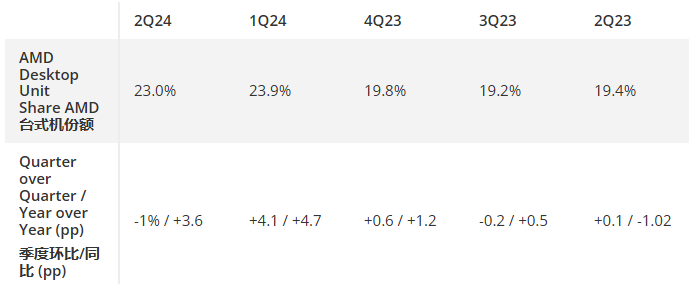 2024 二季度 AMD 服务器市场份额创新高,英特尔在客户端市场反击