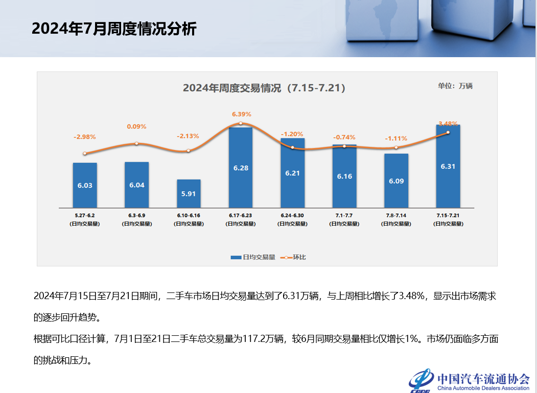 中国汽车流通协会：2024年6月全国二手车市场深度分析