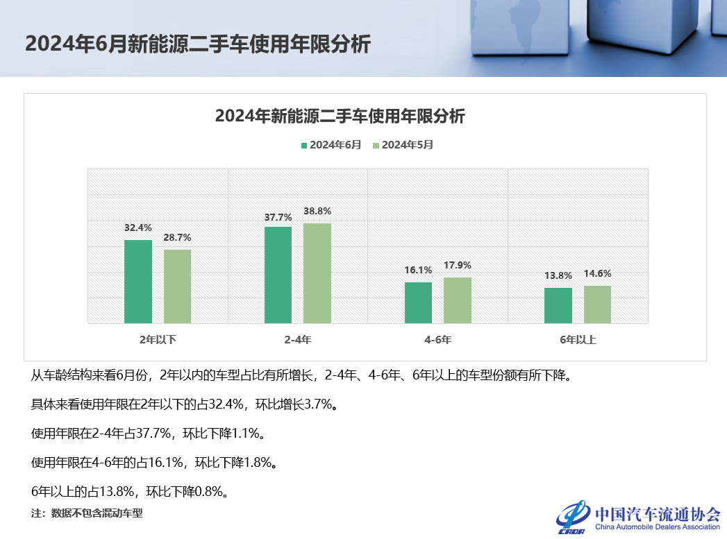 中国汽车流通协会：2024年6月全国二手车市场深度分析