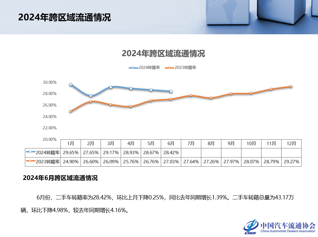 中国汽车流通协会：2024年6月全国二手车市场深度分析