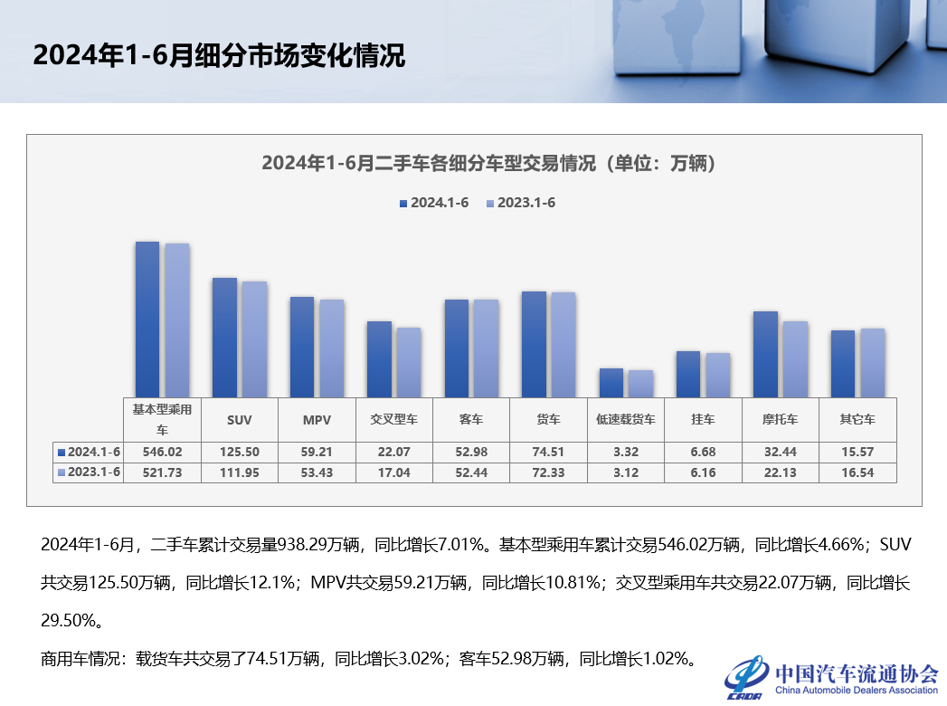 中国汽车流通协会：2024年6月全国二手车市场深度分析