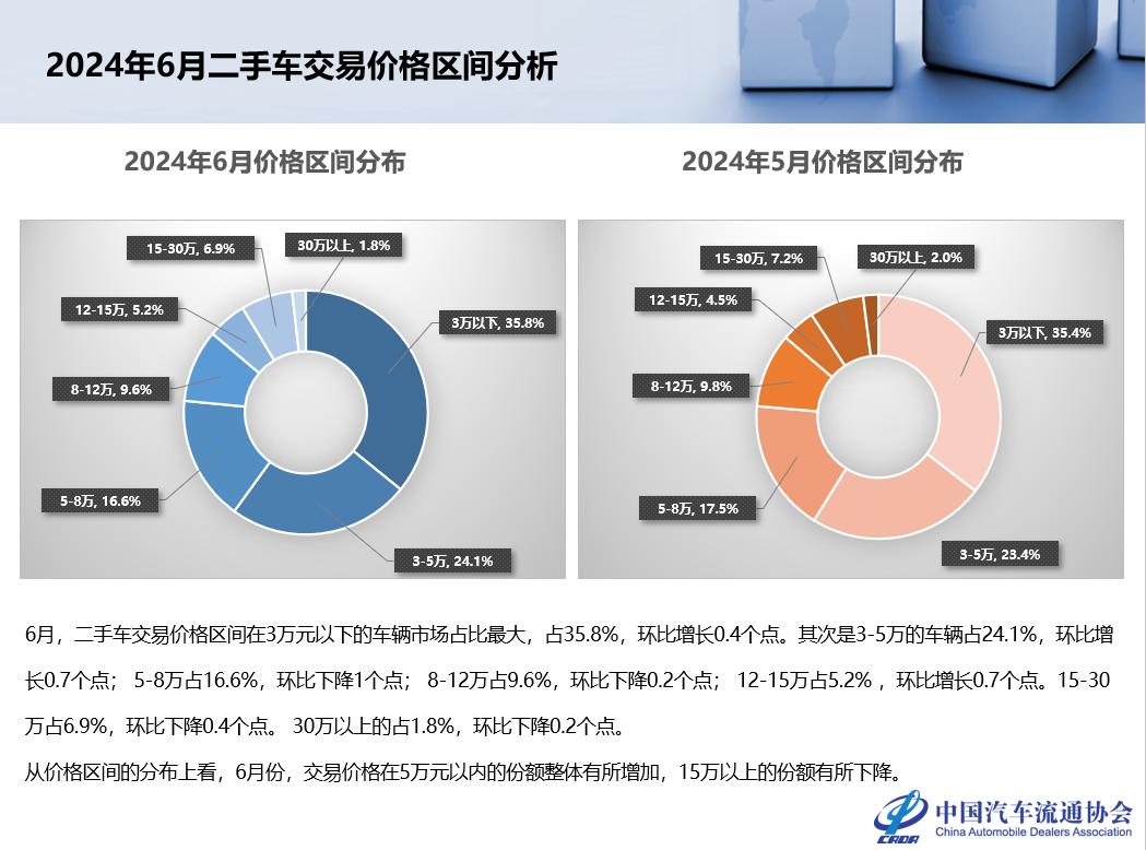 中国汽车流通协会：2024年6月全国二手车市场深度分析