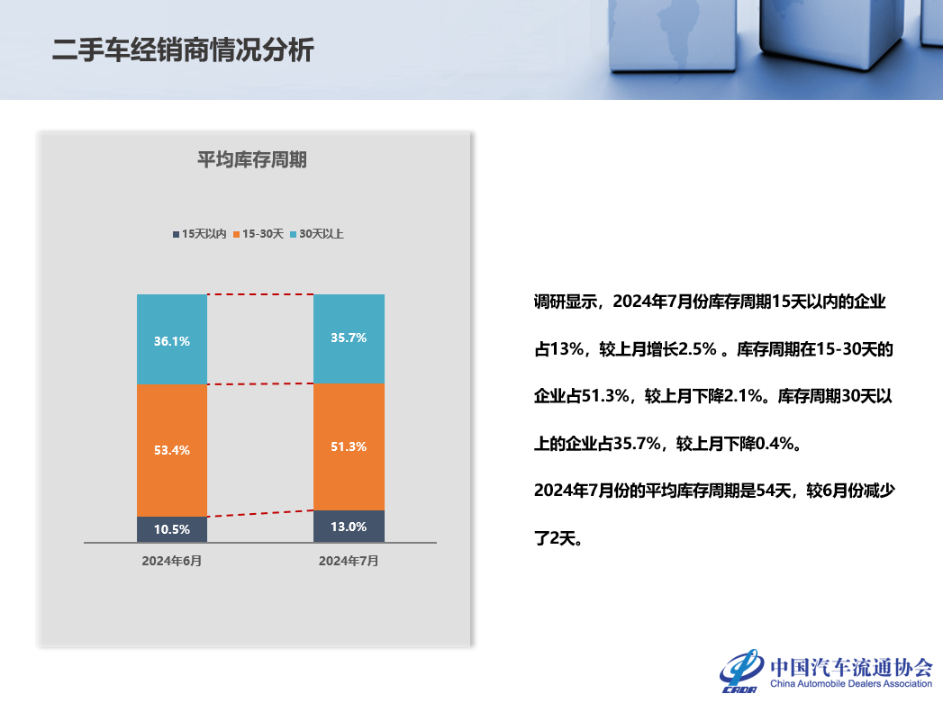 中国汽车流通协会：2024年6月全国二手车市场深度分析