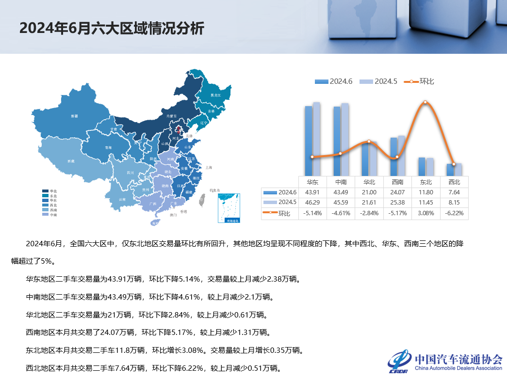 中国汽车流通协会：2024年6月全国二手车市场深度分析