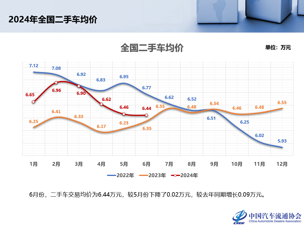 中国汽车流通协会：2024年6月全国二手车市场深度分析