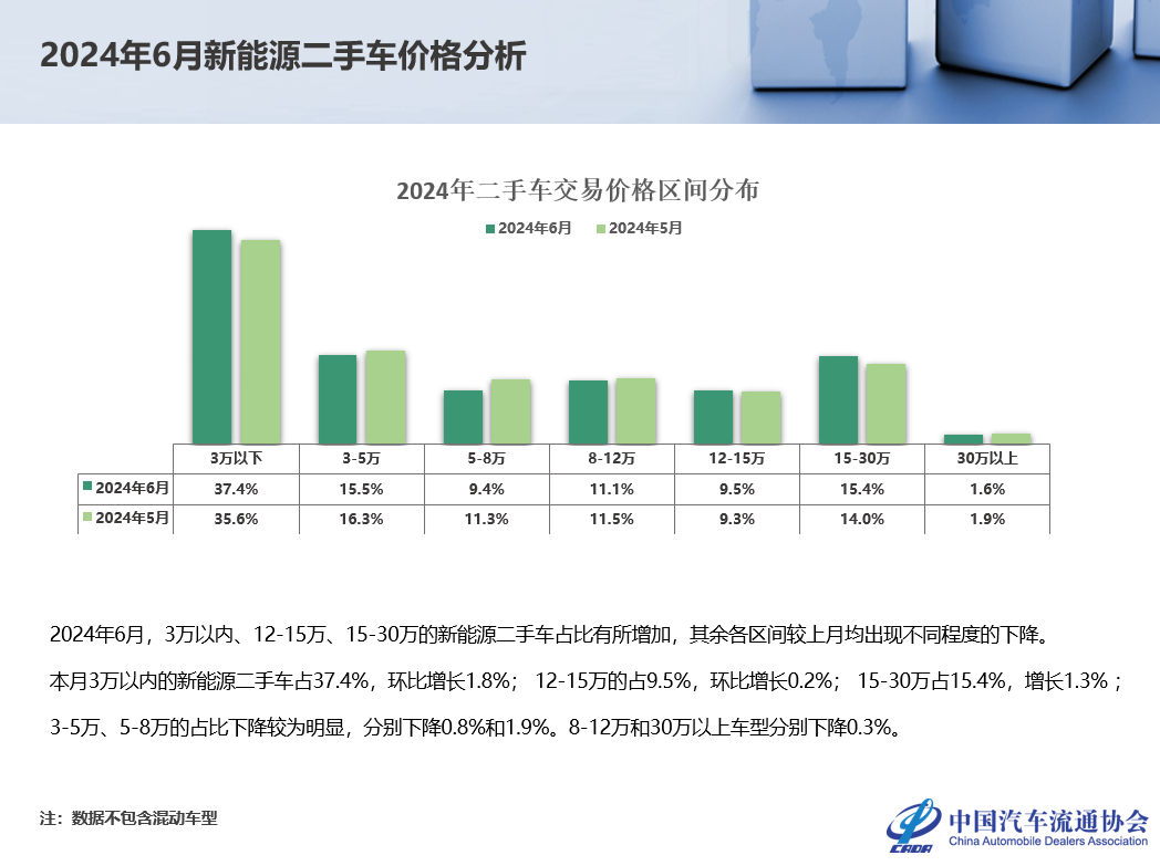 中国汽车流通协会：2024年6月全国二手车市场深度分析