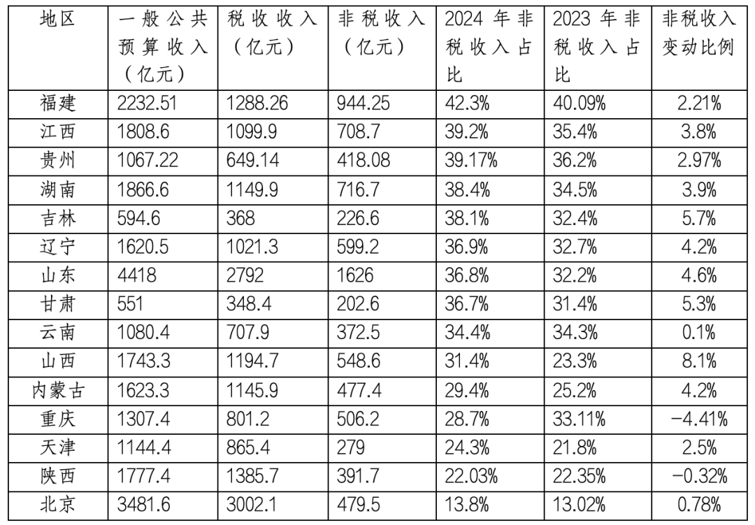 (数据来自地方政府与财政部门披露2024年上半年财政数据信息)