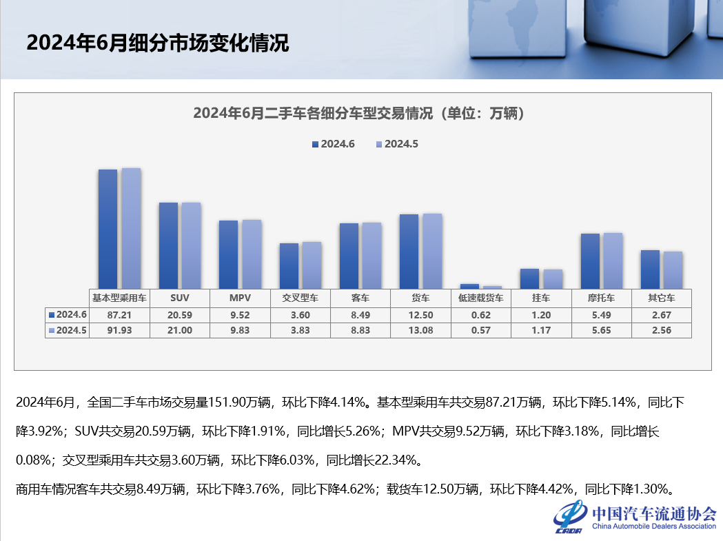 中国汽车流通协会：2024年6月全国二手车市场深度分析