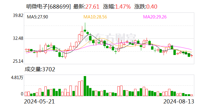 明微电子：累计回购约354万股  第1张