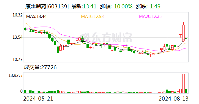 康惠制药8月13日龙虎榜数据  第1张