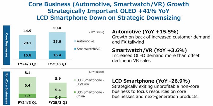 面板厂JDI发布2024第二季财报：OLED和车载显示等业绩大增