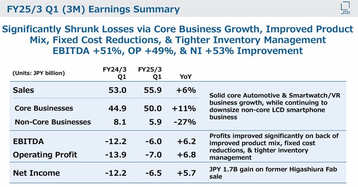 面板厂JDI发布2024第二季财报：OLED和车载显示等业绩大增