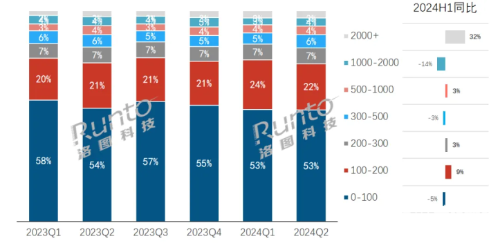 智能音箱市场出现复苏迹象，2000+段位增长最为明显