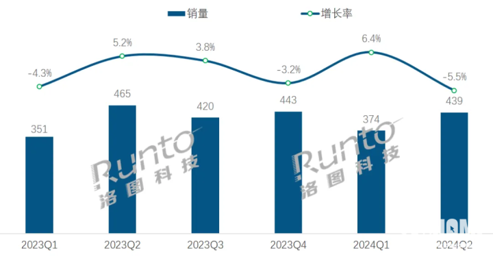 智能音箱市场出现复苏迹象，2000+段位增长最为明显