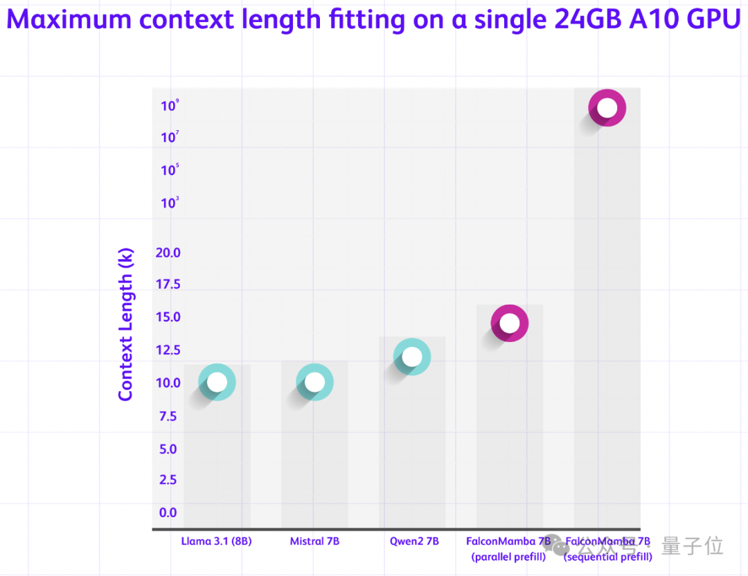 Falcon Mamba 7B 开源模型登顶：换掉 Transformer，任意长序列都能处理
