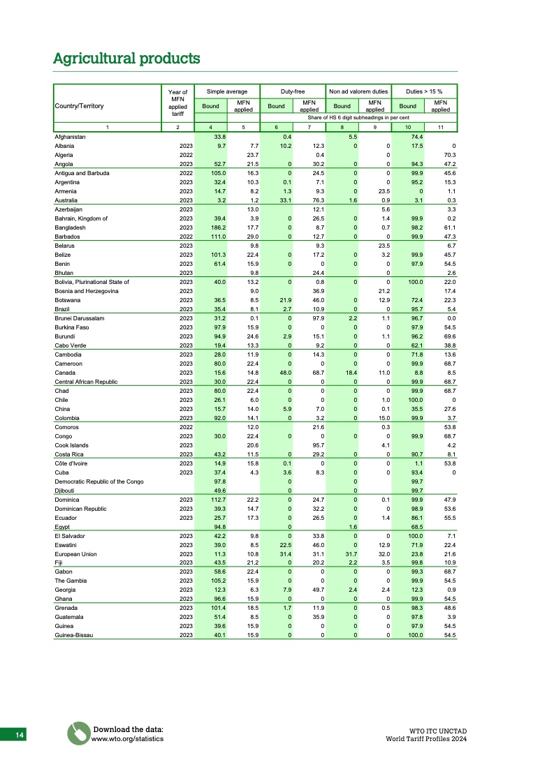 WTO：2024年世界关税概况