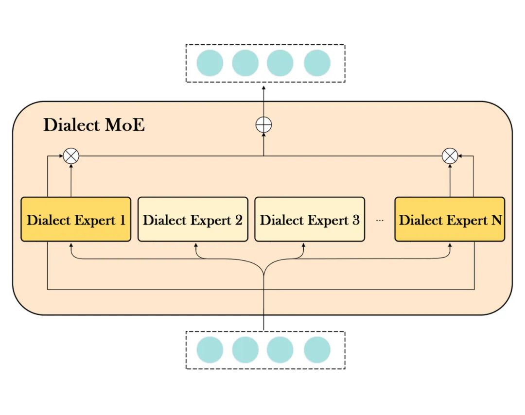 首个支持普通话和方言混说的TTS大模型:河南话、上海话、粤语说得溜