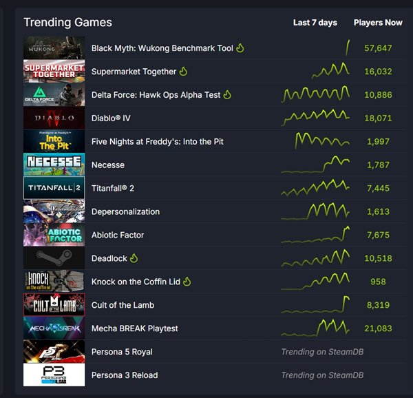 热度爆表!超5.7万玩家参与《黑神话:悟空》PC性能测试:你的电脑测试结果如何