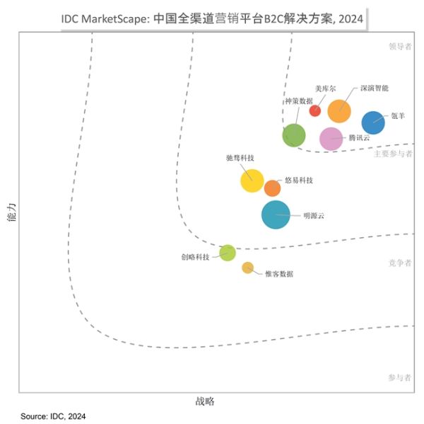 瓴羊位居《IDC:中国全渠道营销平台B2C解决方案》领导者类别