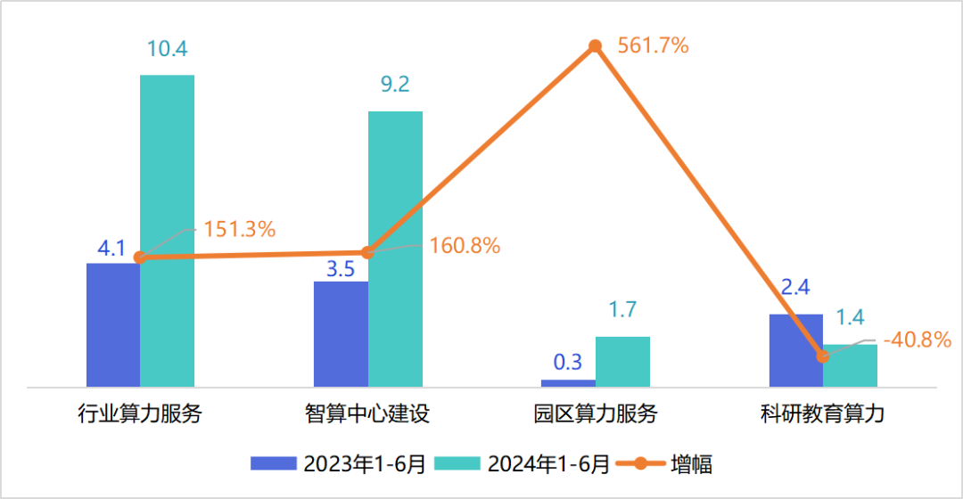 运营商智算市场中标情况分析