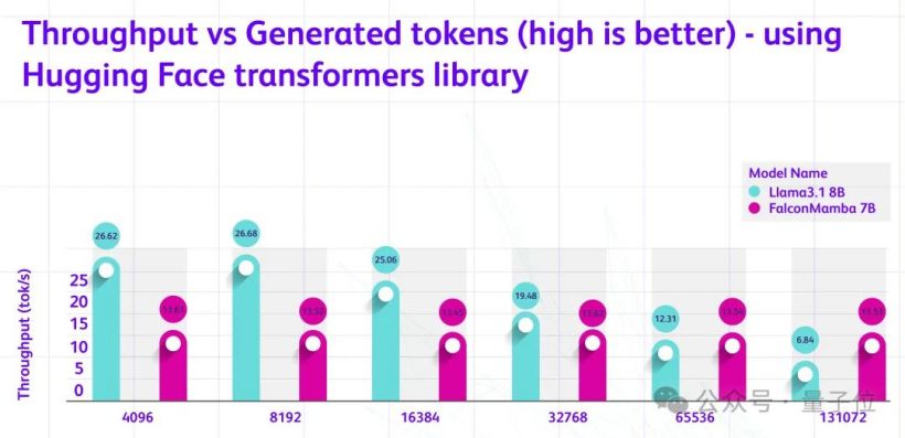 Falcon Mamba 7B 开源模型登顶：换掉 Transformer，任意长序列都能处理