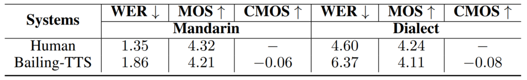 首个支持普通话和方言混说的TTS大模型:河南话、上海话、粤语说得溜