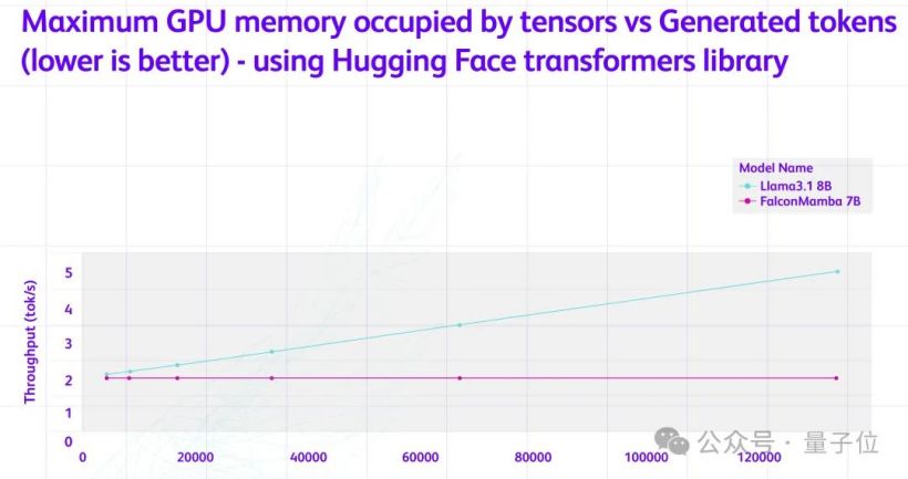 Falcon Mamba 7B 开源模型登顶：换掉 Transformer，任意长序列都能处理