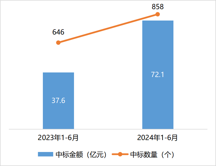 运营商智算市场中标情况分析
