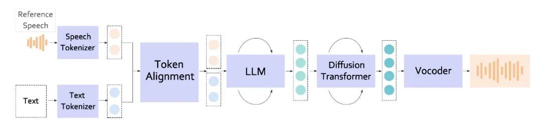 首个支持普通话和方言混说的TTS大模型:河南话、上海话、粤语说得溜